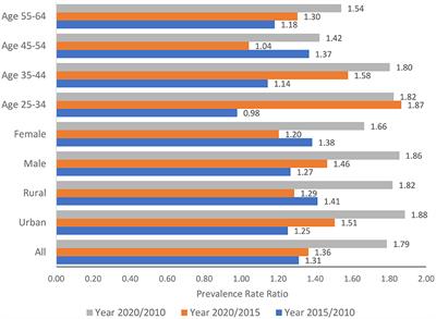 Trend of metabolic risk factors among the population aged 25–64 years for non-communicable diseases over time in Vietnam: A time series analysis using national STEPs survey data